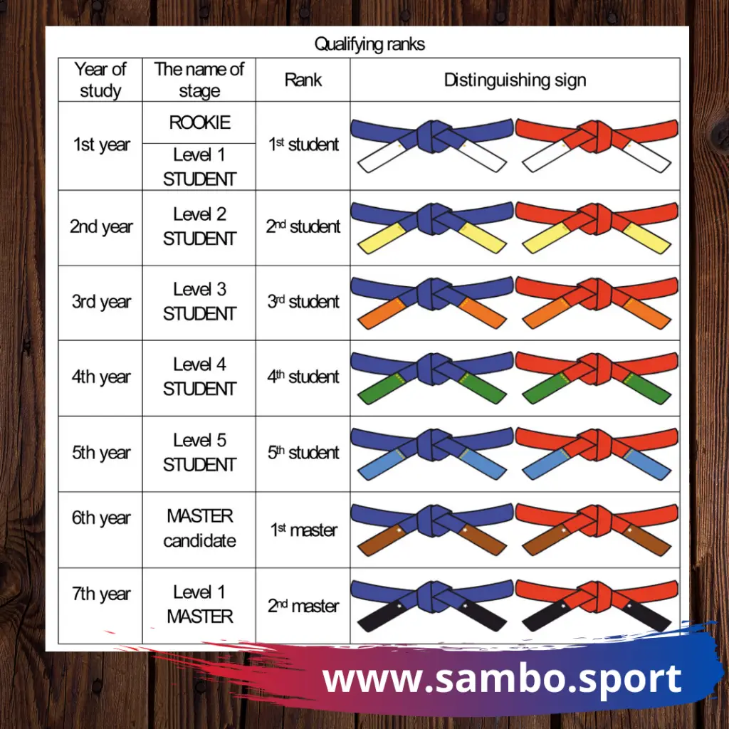 Does Sambo have a ranked belt system? What are the grades of each Sambo ...