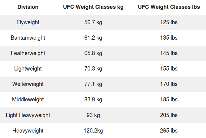 UFC Weight Classes Explained – BudoDragon